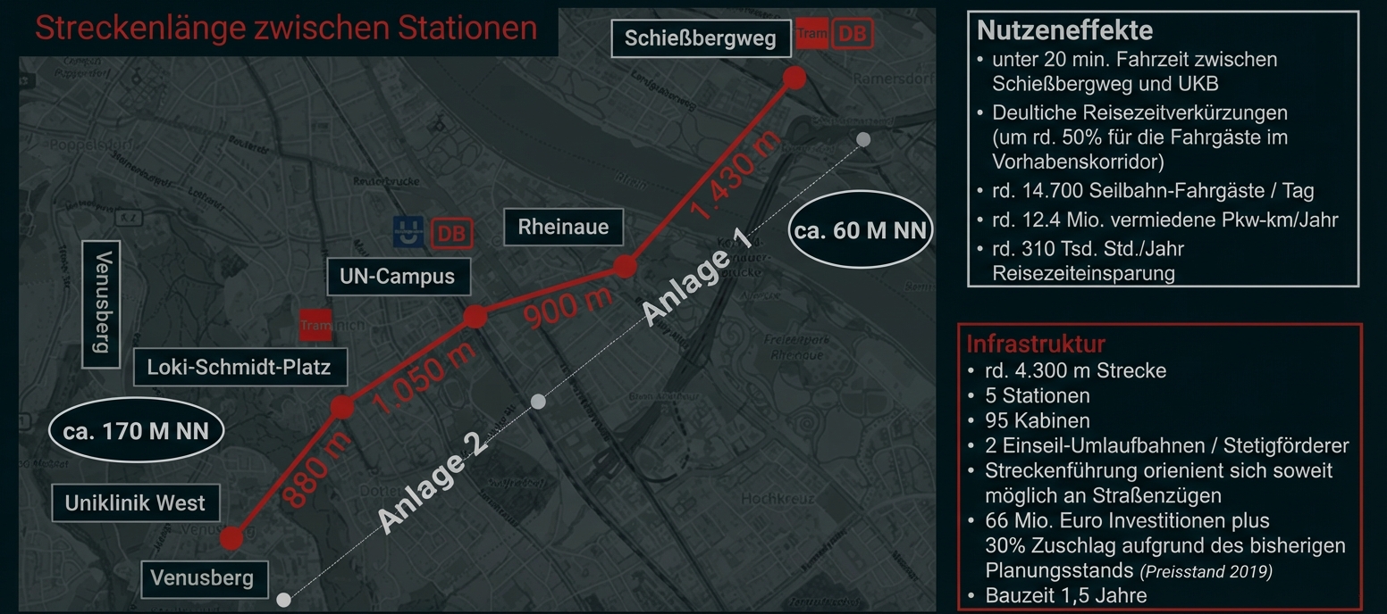 Kartenausschnitt: geplante Seilbahnroute mit 5 Stationen, Entfernungsangaben und Infofeldern zu Nutzen und Infrastruktur.